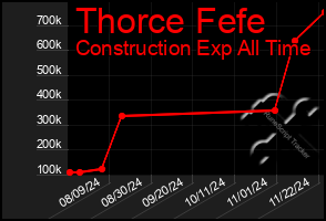 Total Graph of Thorce Fefe