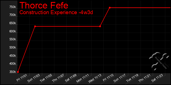 Last 31 Days Graph of Thorce Fefe