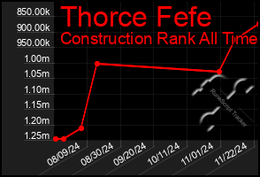 Total Graph of Thorce Fefe