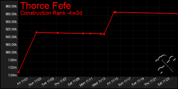 Last 31 Days Graph of Thorce Fefe