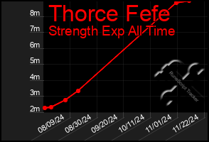 Total Graph of Thorce Fefe