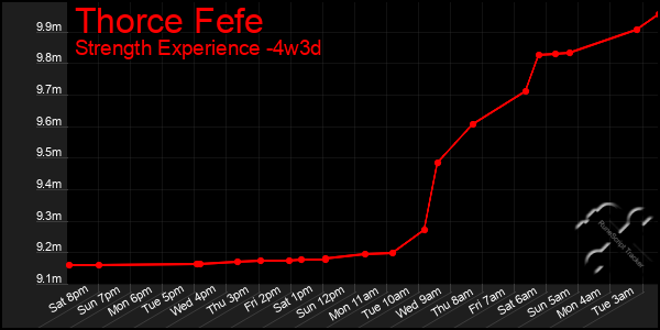 Last 31 Days Graph of Thorce Fefe