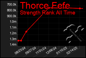 Total Graph of Thorce Fefe