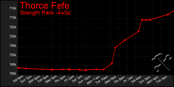 Last 31 Days Graph of Thorce Fefe