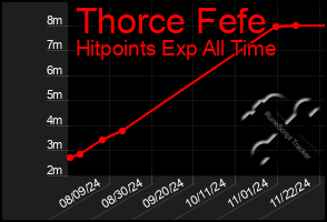 Total Graph of Thorce Fefe