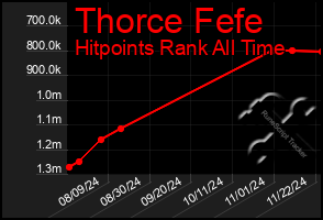 Total Graph of Thorce Fefe