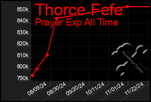 Total Graph of Thorce Fefe