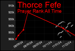 Total Graph of Thorce Fefe