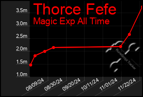 Total Graph of Thorce Fefe