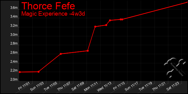 Last 31 Days Graph of Thorce Fefe