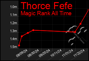 Total Graph of Thorce Fefe