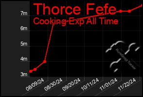 Total Graph of Thorce Fefe