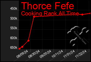 Total Graph of Thorce Fefe