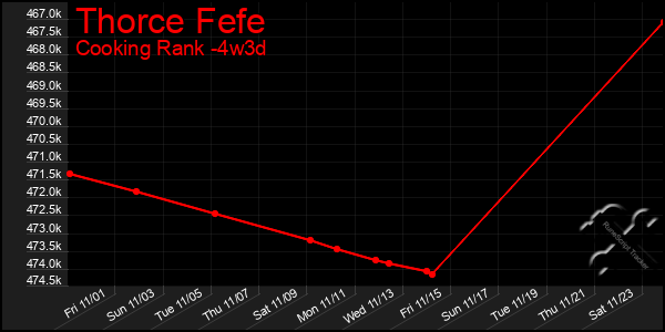 Last 31 Days Graph of Thorce Fefe