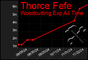 Total Graph of Thorce Fefe