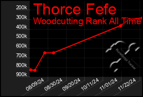 Total Graph of Thorce Fefe