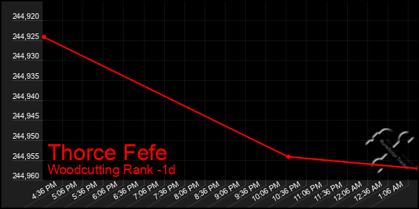 Last 24 Hours Graph of Thorce Fefe