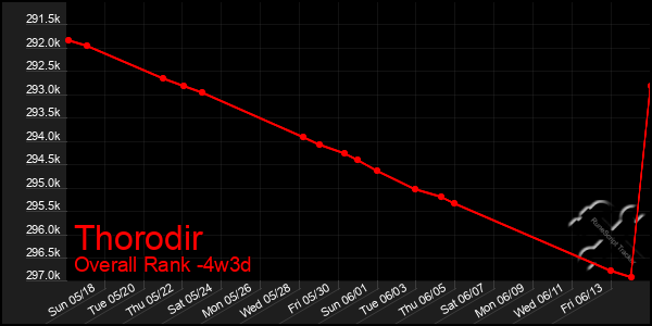 Last 31 Days Graph of Thorodir