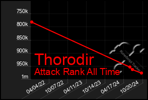 Total Graph of Thorodir