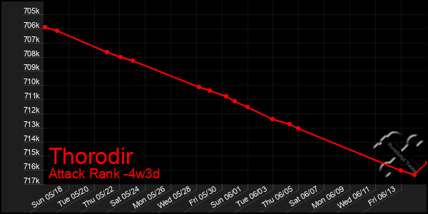 Last 31 Days Graph of Thorodir