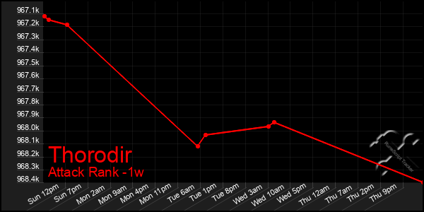 Last 7 Days Graph of Thorodir