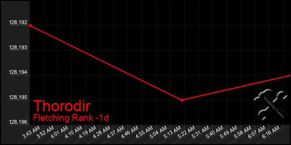 Last 24 Hours Graph of Thorodir