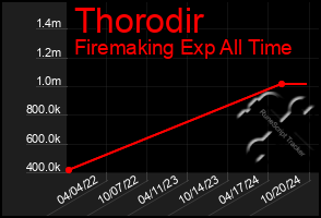 Total Graph of Thorodir