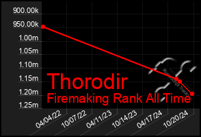 Total Graph of Thorodir