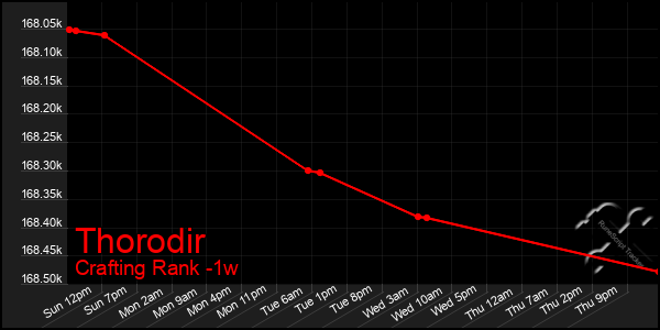 Last 7 Days Graph of Thorodir