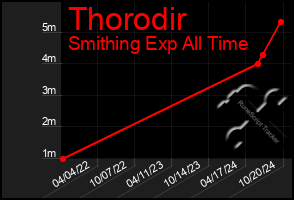 Total Graph of Thorodir