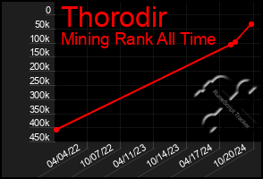 Total Graph of Thorodir