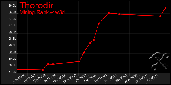 Last 31 Days Graph of Thorodir