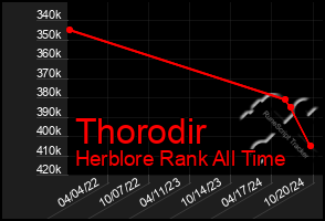 Total Graph of Thorodir