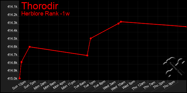 Last 7 Days Graph of Thorodir