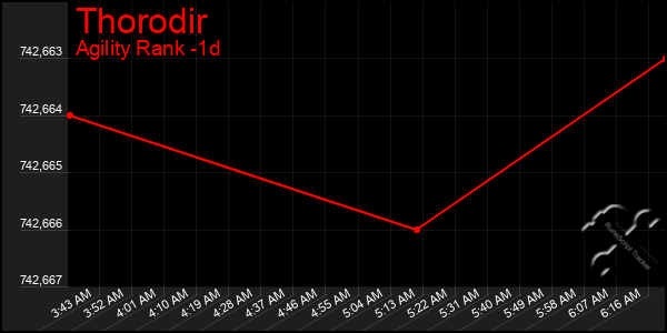 Last 24 Hours Graph of Thorodir