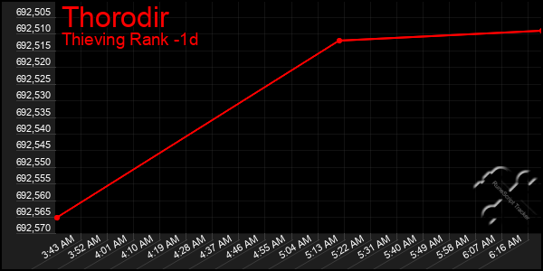 Last 24 Hours Graph of Thorodir