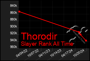 Total Graph of Thorodir