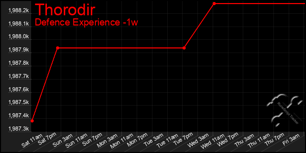 Last 7 Days Graph of Thorodir