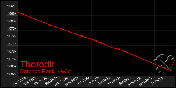 Last 31 Days Graph of Thorodir