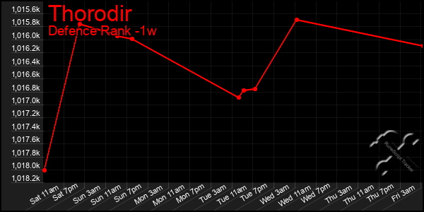 Last 7 Days Graph of Thorodir