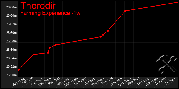 Last 7 Days Graph of Thorodir