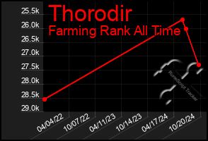 Total Graph of Thorodir