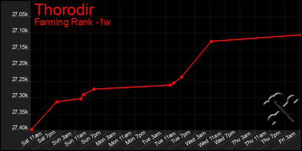 Last 7 Days Graph of Thorodir