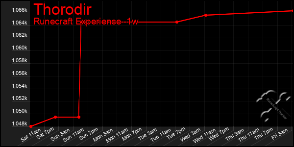 Last 7 Days Graph of Thorodir