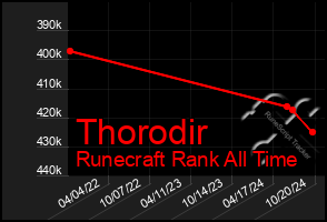 Total Graph of Thorodir