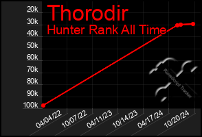 Total Graph of Thorodir