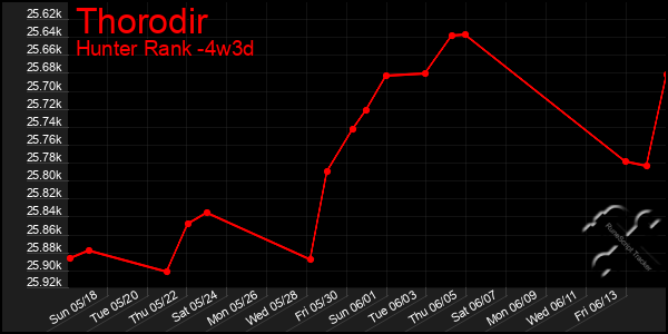 Last 31 Days Graph of Thorodir