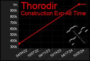 Total Graph of Thorodir