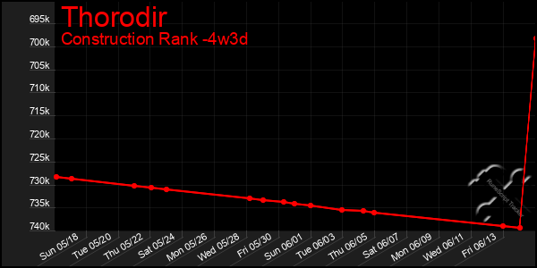 Last 31 Days Graph of Thorodir