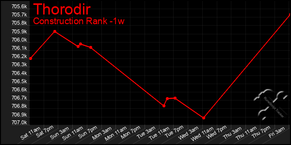 Last 7 Days Graph of Thorodir